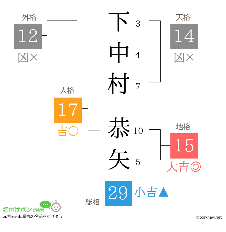 下中村 恭矢さんの姓名判断結果
