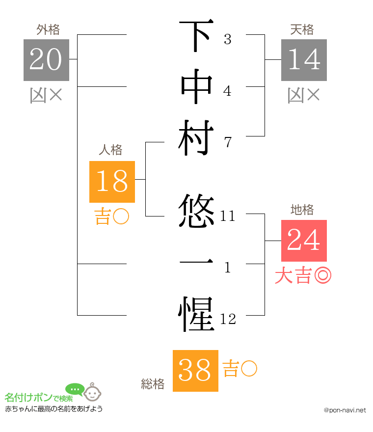 下中村 悠一惺さんの姓名判断結果