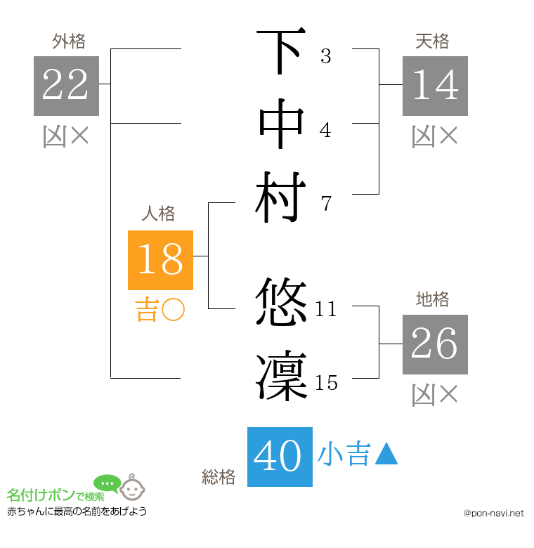 下中村 悠凜さんの姓名判断結果