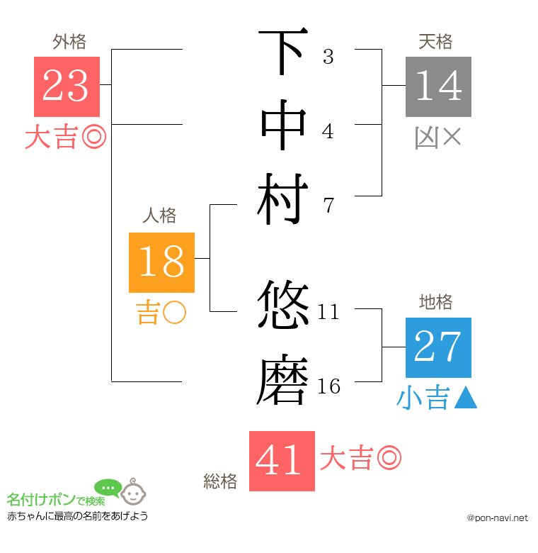 下中村 悠磨さんの姓名判断結果