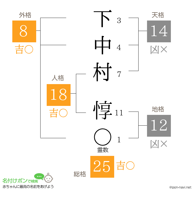 下中村 惇さんの姓名判断結果