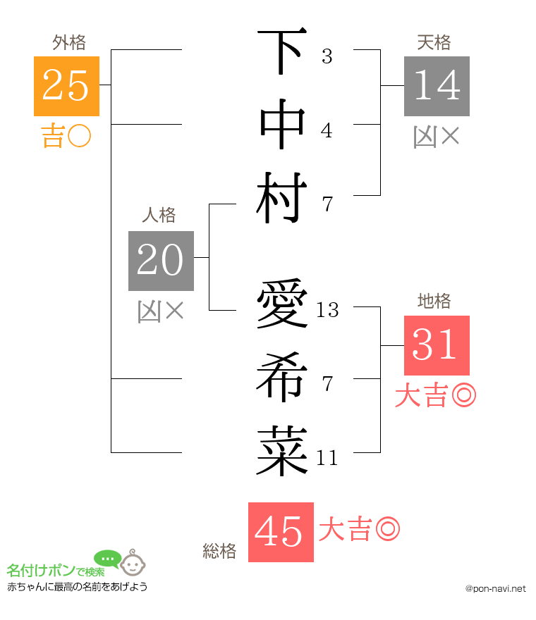 下中村 愛希菜さんの姓名判断結果