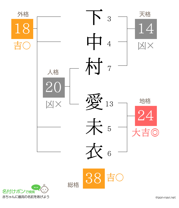 下中村 愛未衣さんの姓名判断結果