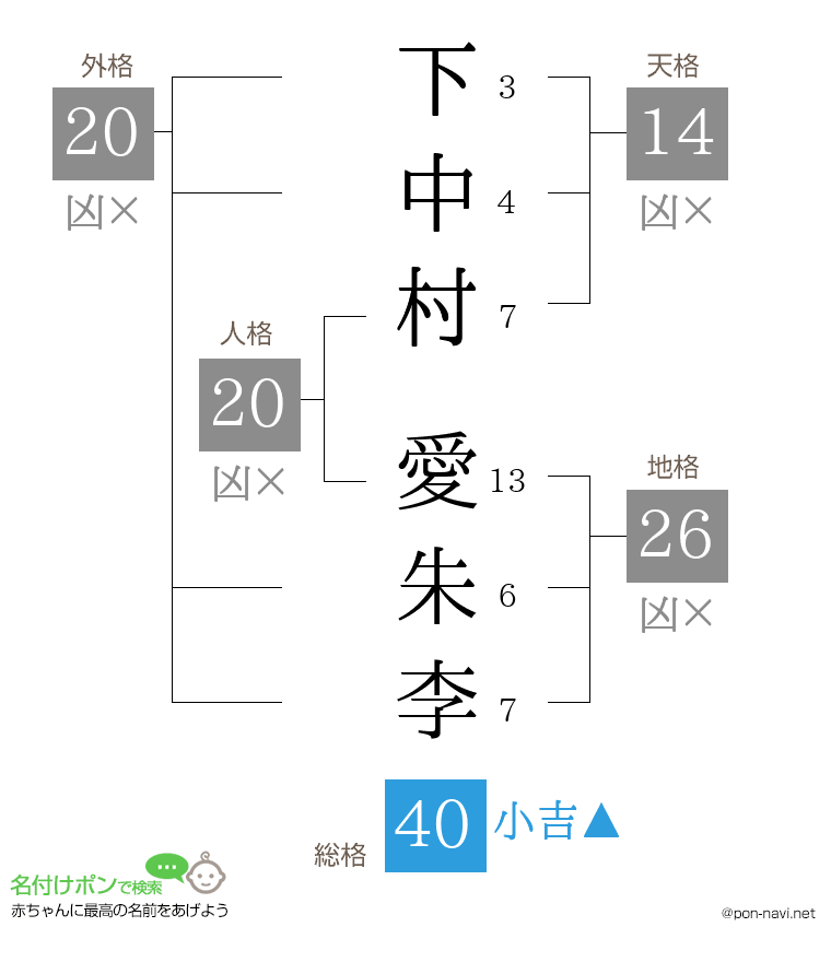 下中村 愛朱李さんの姓名判断結果