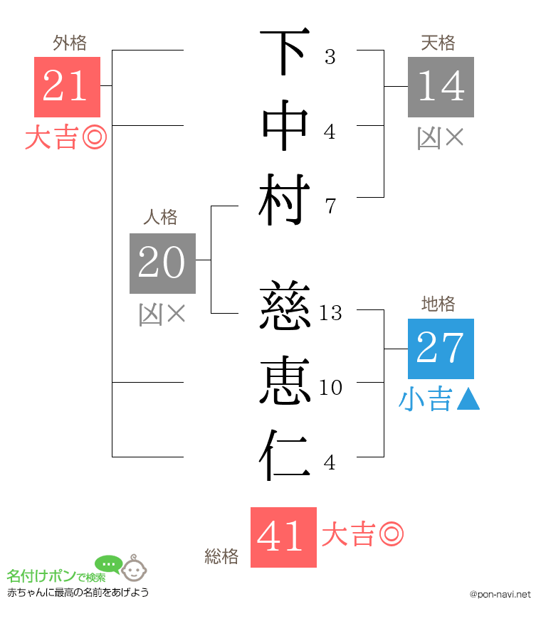 下中村 慈恵仁さんの姓名判断結果