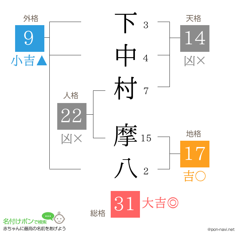 下中村 摩八さんの姓名判断結果