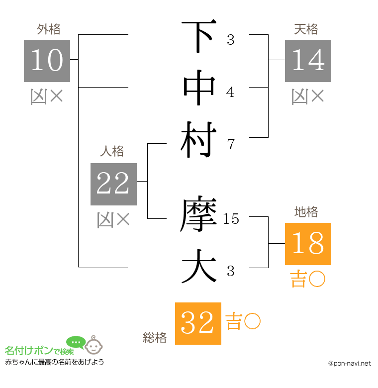 下中村 摩大さんの姓名判断結果