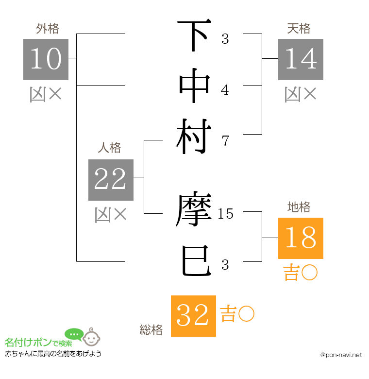 下中村 摩巳さんの姓名判断結果
