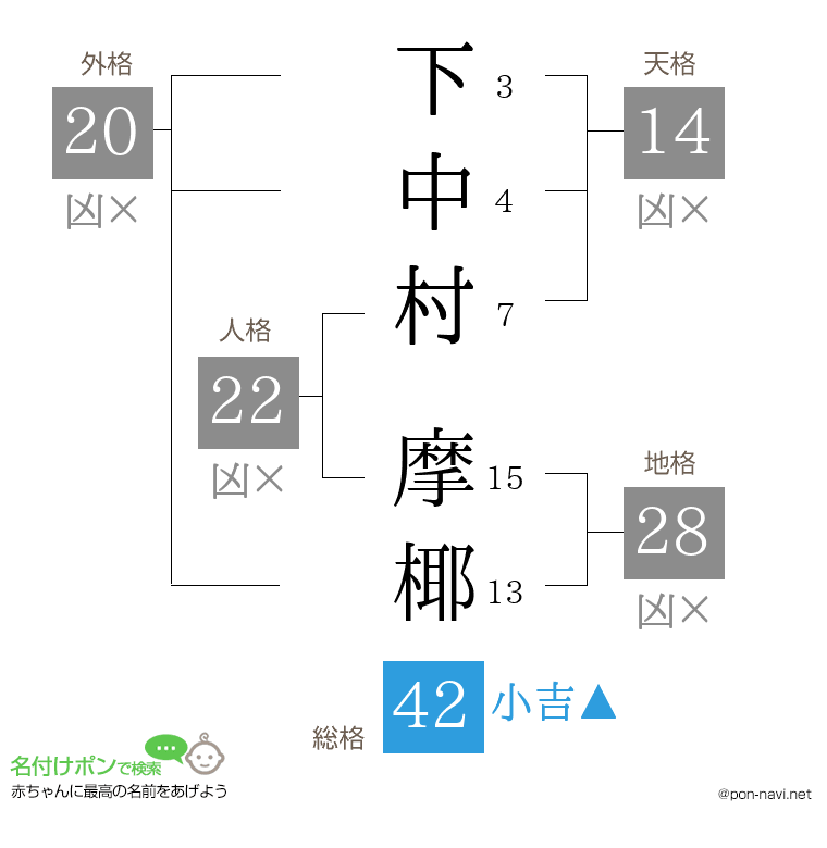 下中村 摩椰さんの姓名判断結果
