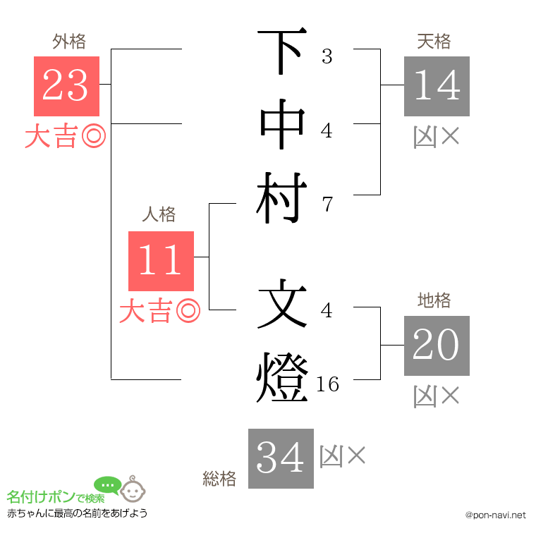 下中村 文燈さんの姓名判断結果