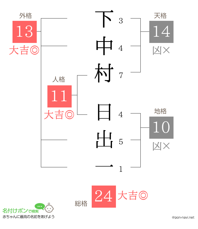 下中村 日出一さんの姓名判断結果