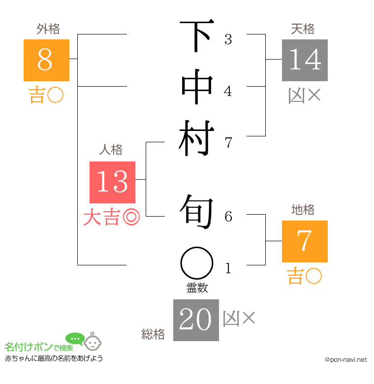 下中村 旬さんの姓名判断結果