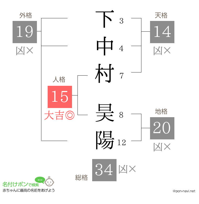 下中村 昊陽さんの姓名判断結果