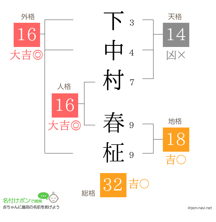 下中村 春柾さんの姓名判断結果