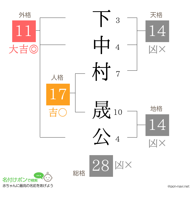 下中村 晟公さんの姓名判断結果