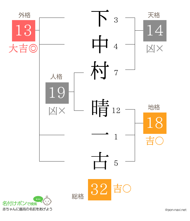 下中村 晴一古さんの姓名判断結果