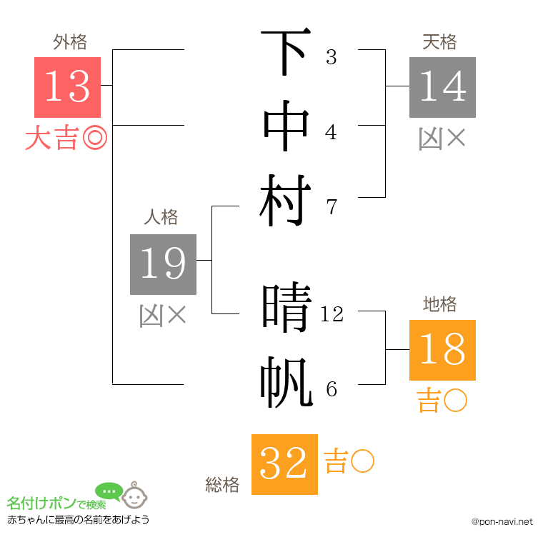 下中村 晴帆さんの姓名判断結果