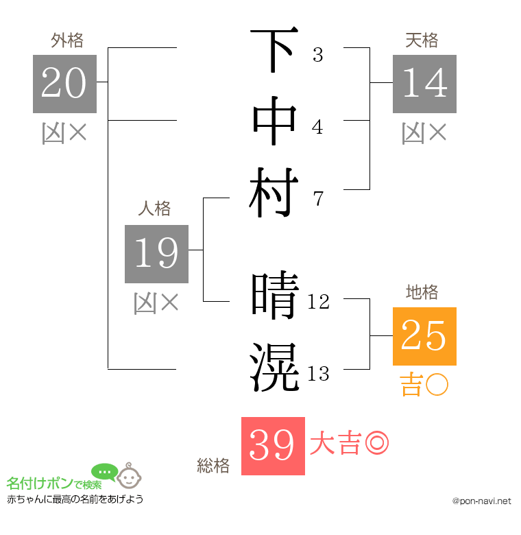 下中村 晴滉さんの姓名判断結果