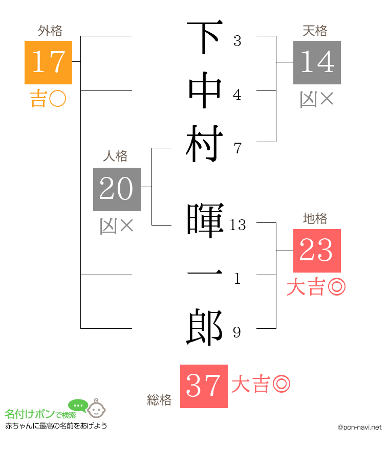 下中村 暉一郎さんの姓名判断結果