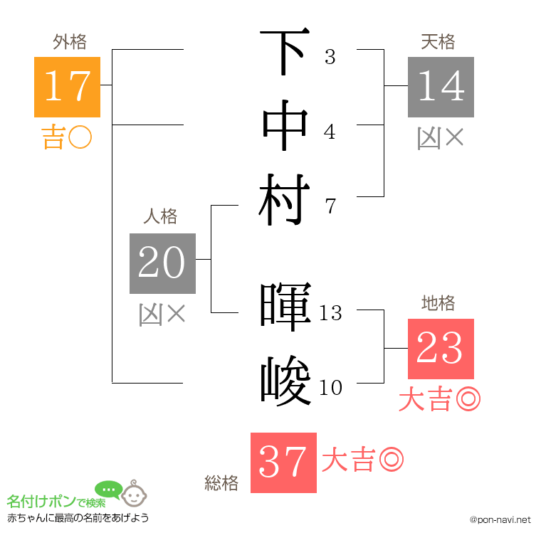 下中村 暉峻さんの姓名判断結果