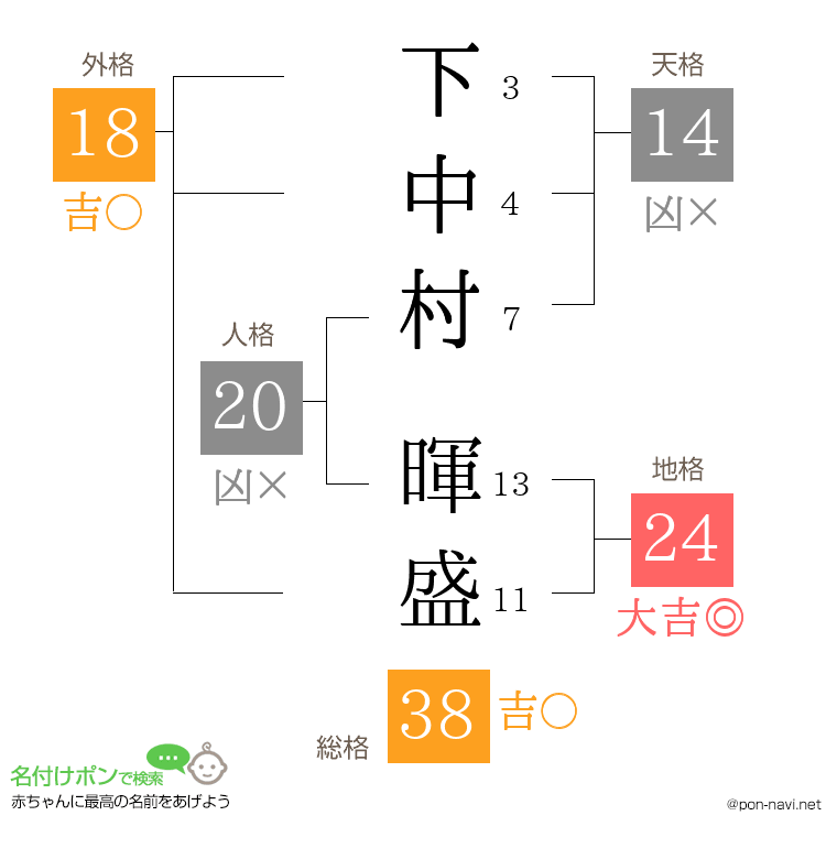 下中村 暉盛さんの姓名判断結果