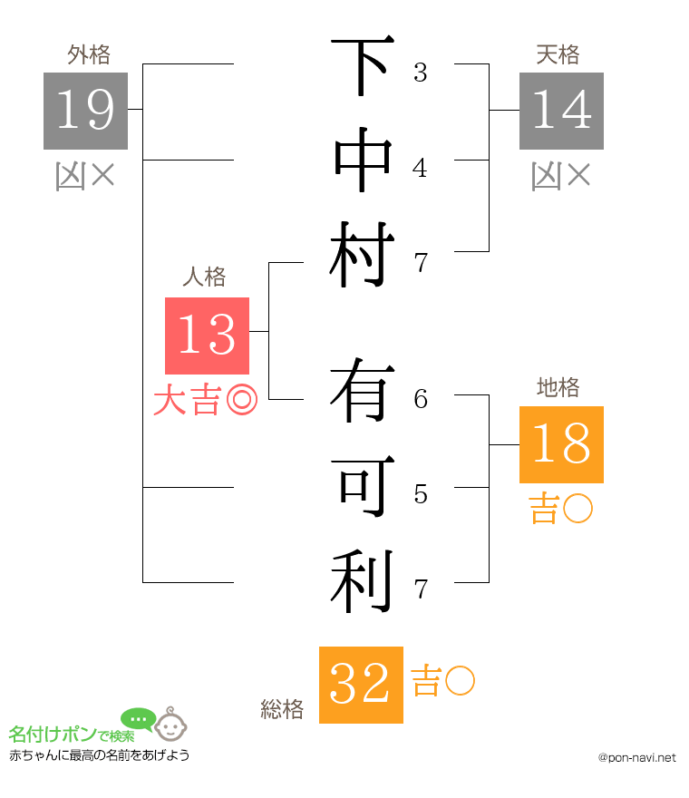 下中村 有可利さんの姓名判断結果