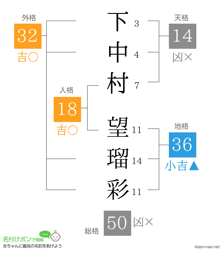 下中村 望瑠彩さんの姓名判断結果