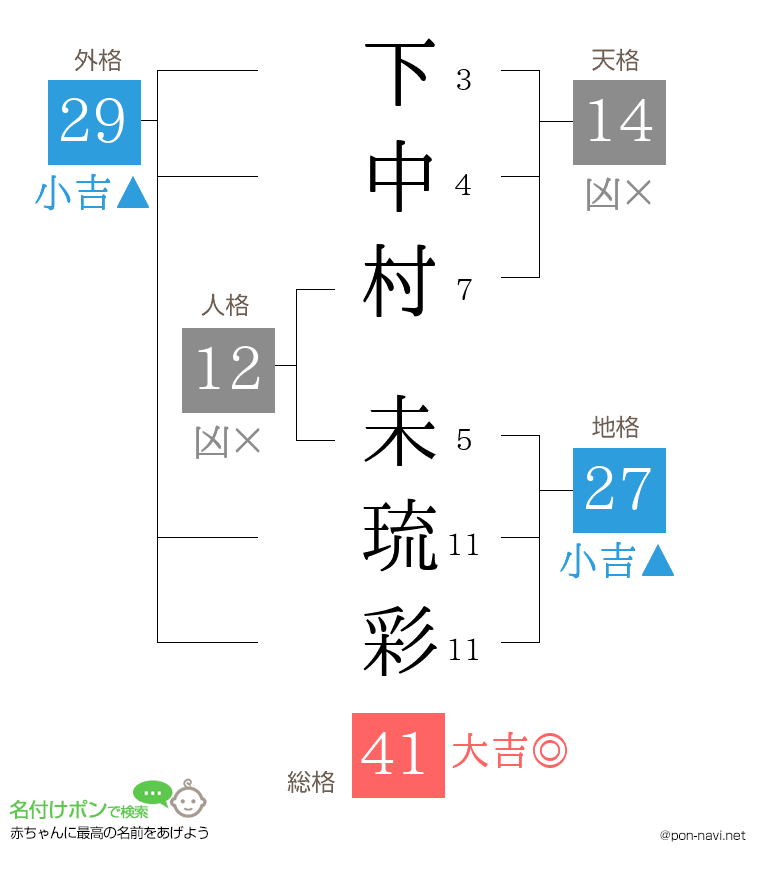 下中村 未琉彩さんの姓名判断結果