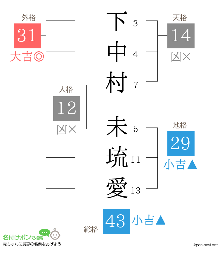 下中村 未琉愛さんの姓名判断結果