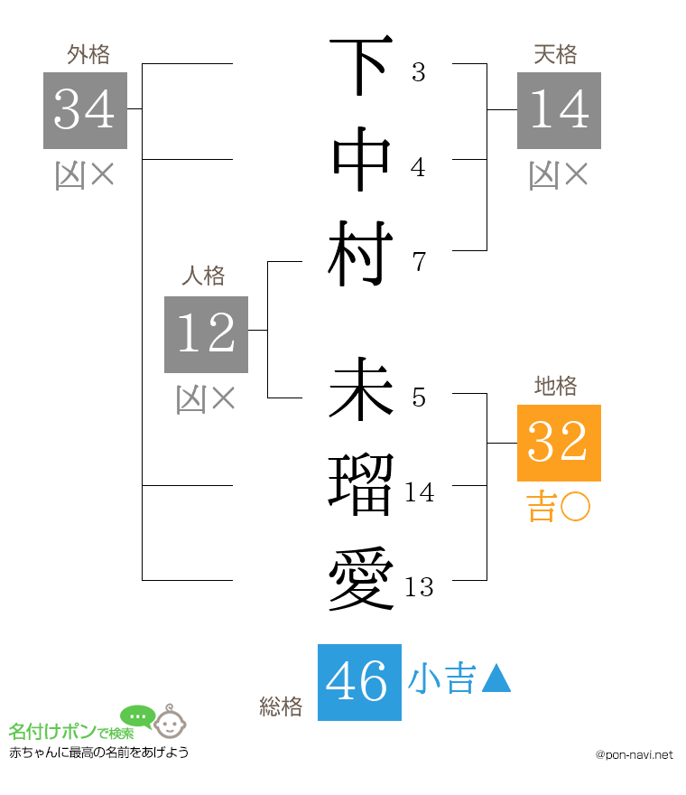下中村 未瑠愛さんの姓名判断結果