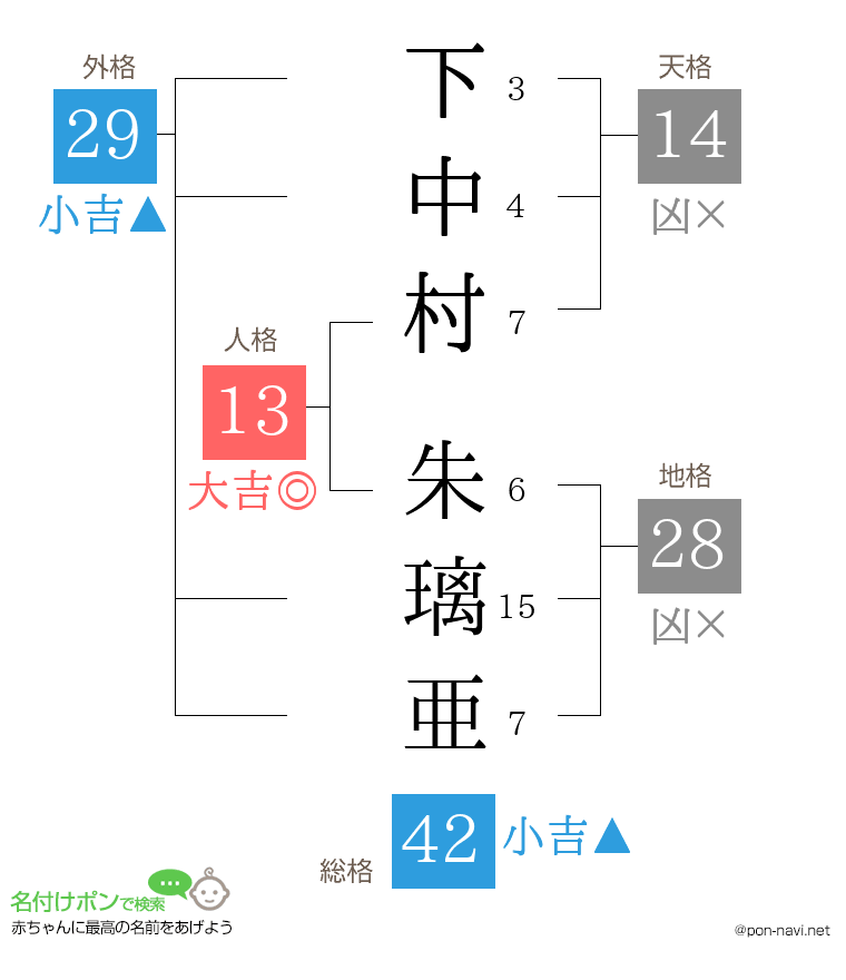 下中村 朱璃亜さんの姓名判断結果