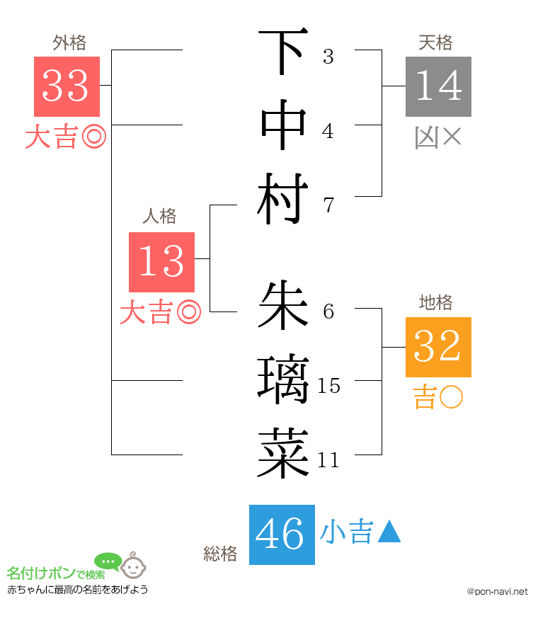 下中村 朱璃菜さんの姓名判断結果
