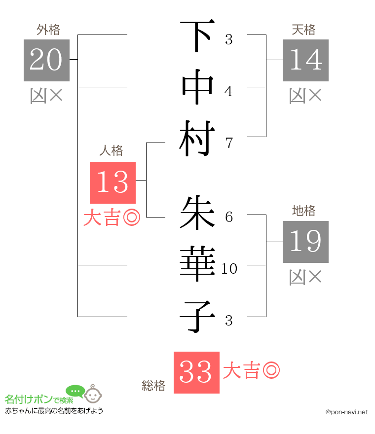 下中村 朱華子さんの姓名判断結果
