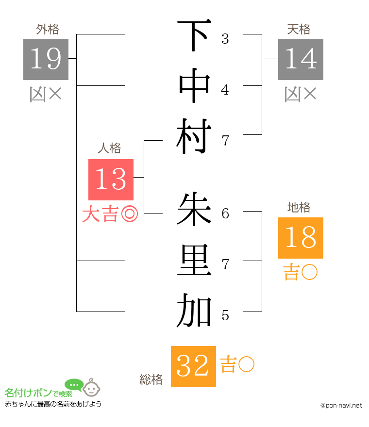 下中村 朱里加さんの姓名判断結果