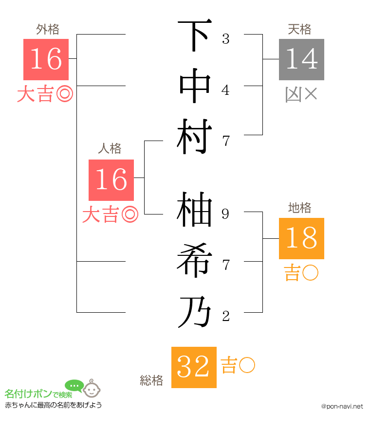 下中村 柚希乃さんの姓名判断結果