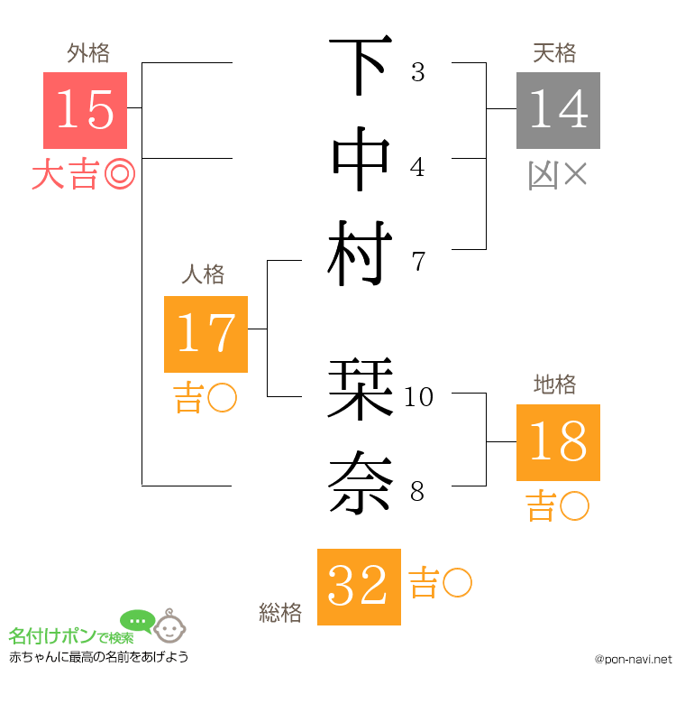 下中村 栞奈さんの姓名判断結果