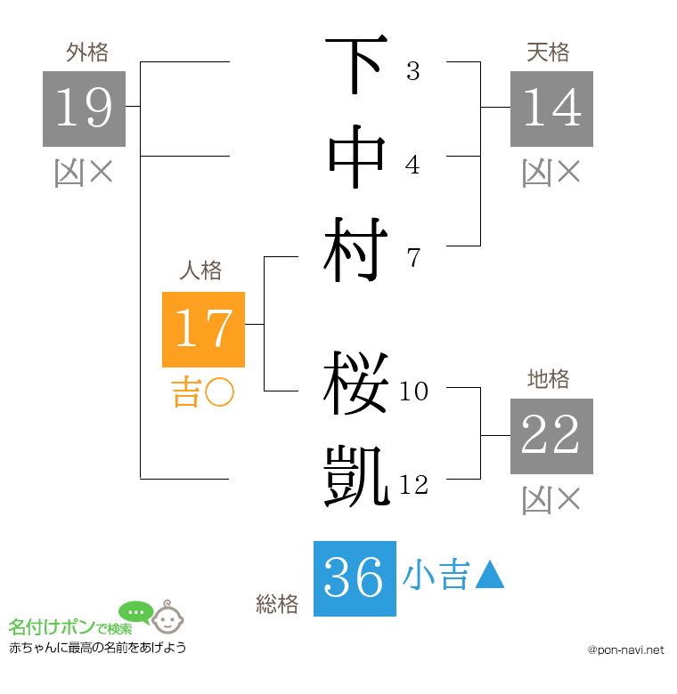 下中村 桜凱さんの姓名判断結果