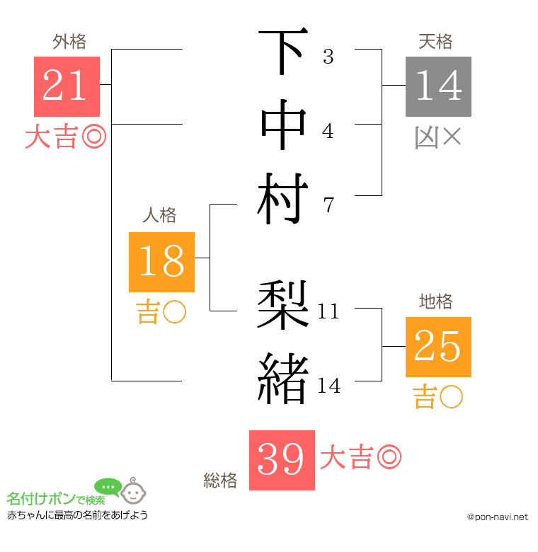 下中村 梨緒さんの姓名判断結果