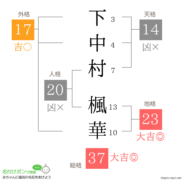 下中村 楓華さんの姓名判断結果