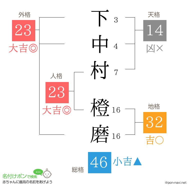 下中村 橙磨さんの姓名判断結果