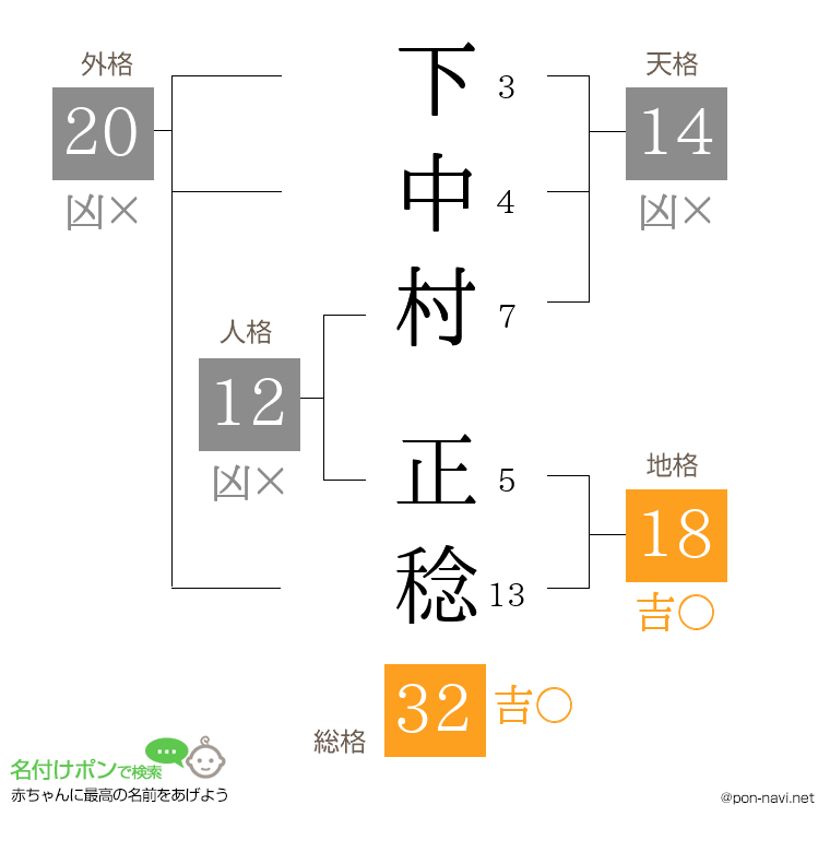下中村 正稔さんの姓名判断結果