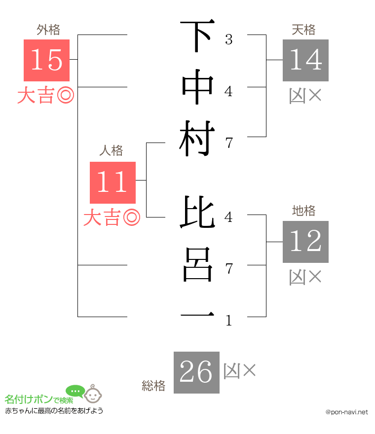 下中村 比呂一さんの姓名判断結果
