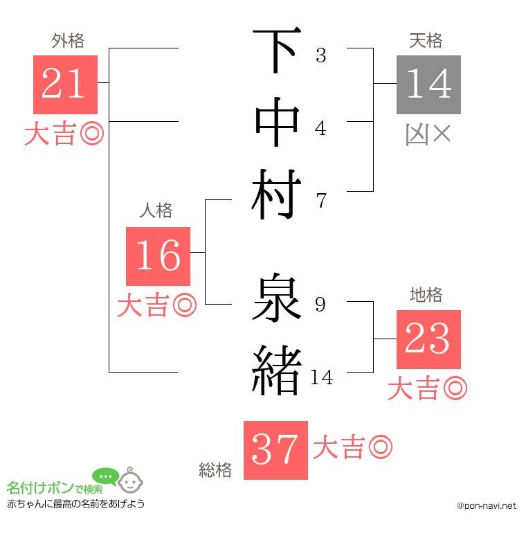 下中村 泉緒さんの姓名判断結果