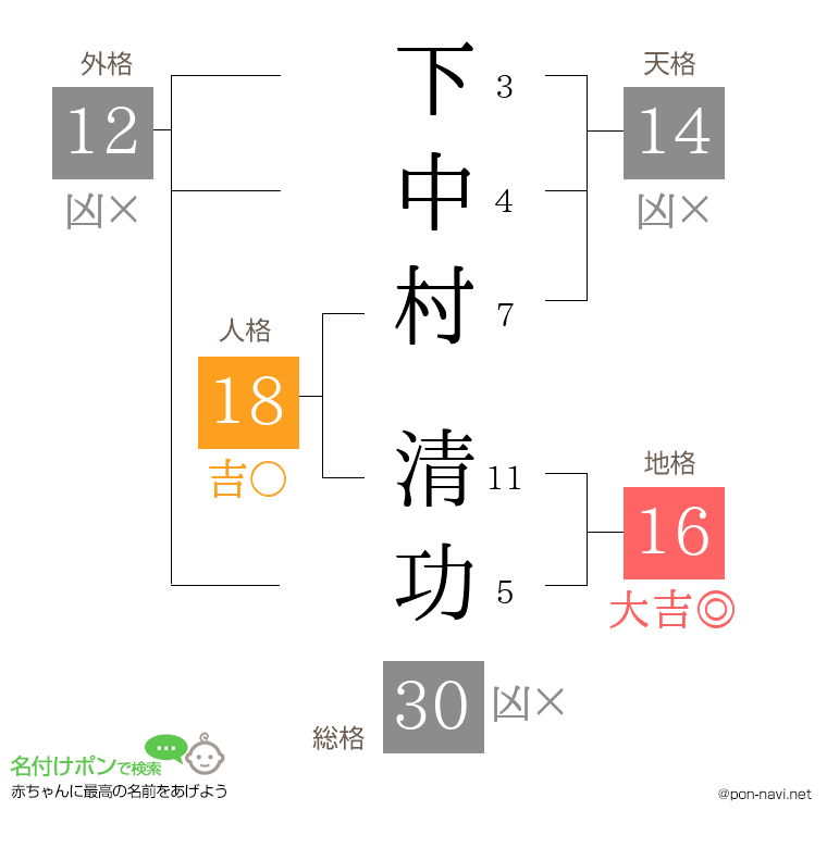 下中村 清功さんの姓名判断結果