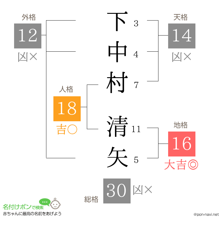 下中村 清矢さんの姓名判断結果