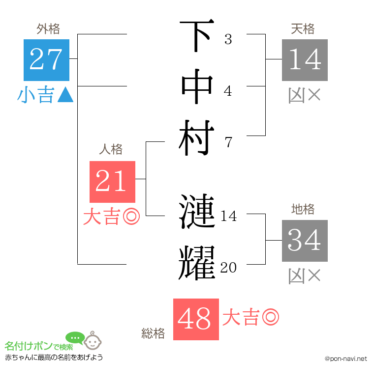 下中村 漣耀さんの姓名判断結果