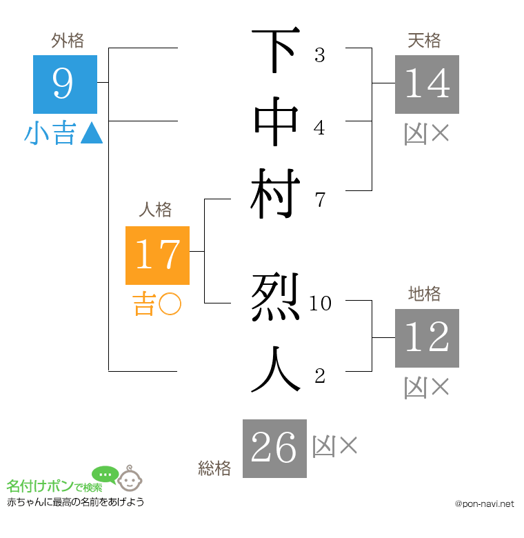 下中村 烈人さんの姓名判断結果