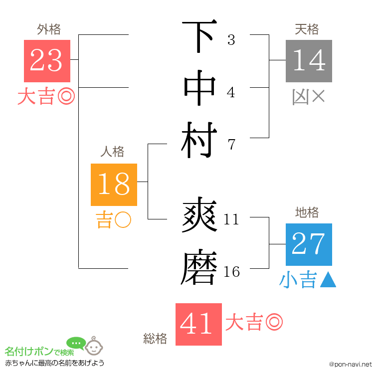 下中村 爽磨さんの姓名判断結果