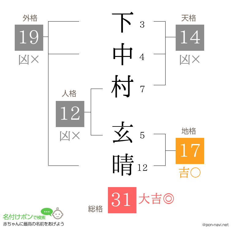 下中村 玄晴さんの姓名判断結果