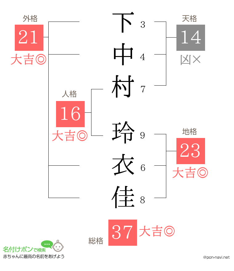 下中村 玲衣佳さんの姓名判断結果